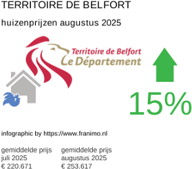 gemiddelde prijs koopwoning in de regio Territoire de Belfort augustus 2025