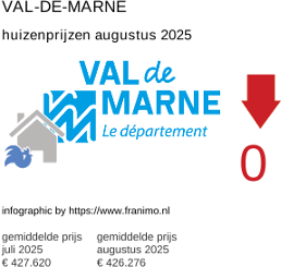 gemiddelde prijs koopwoning in de regio Val-de-Marne augustus 2025