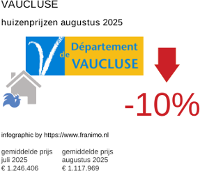 gemiddelde prijs koopwoning in de regio Vaucluse augustus 2025