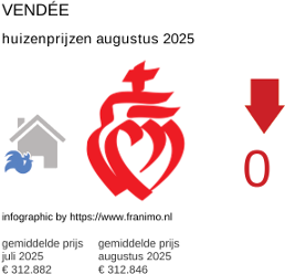 gemiddelde prijs koopwoning in de regio Vendée augustus 2025