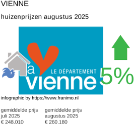gemiddelde prijs koopwoning in de regio Vienne augustus 2025