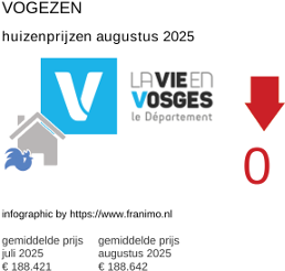gemiddelde prijs koopwoning in de regio Vosges augustus 2025