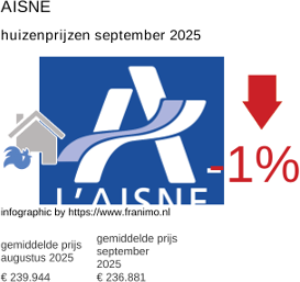gemiddelde prijs koopwoning in de regio Aisne september 2025