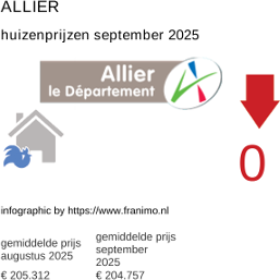 gemiddelde prijs koopwoning in de regio Allier september 2025