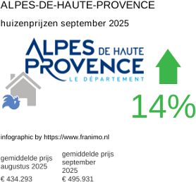 gemiddelde prijs koopwoning in de regio Alpes-de-Haute-Provence september 2025