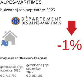 gemiddelde prijs koopwoning in de regio Alpes-Maritimes september 2025