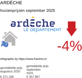 gemiddelde prijs koopwoning in de regio Ardèche september 2025