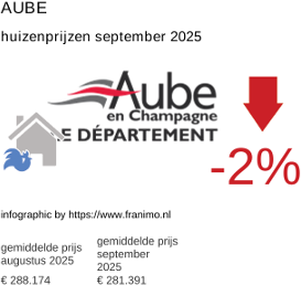 gemiddelde prijs koopwoning in de regio Aube september 2025
