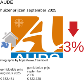 gemiddelde prijs koopwoning in de regio Aude september 2025