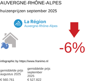 gemiddelde prijs koopwoning in de regio Auvergne-Rhône-Alpes september 2025