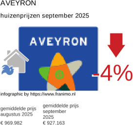 gemiddelde prijs koopwoning in de regio Aveyron september 2025