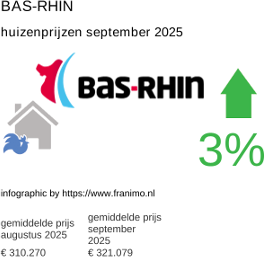 gemiddelde prijs koopwoning in de regio Bas-Rhin september 2025