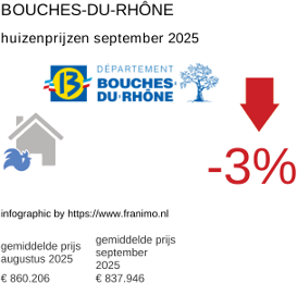 gemiddelde prijs koopwoning in de regio Bouches-du-Rhône september 2025