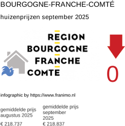 gemiddelde prijs koopwoning in de regio Bourgogne-Franche-Comté september 2025
