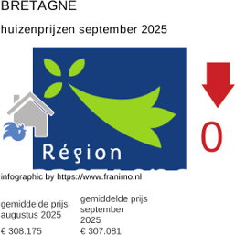 gemiddelde prijs koopwoning in de regio Bretagne september 2025