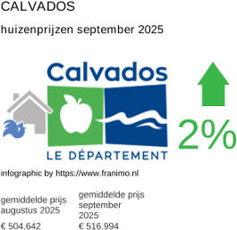 gemiddelde prijs koopwoning in de regio Calvados september 2025