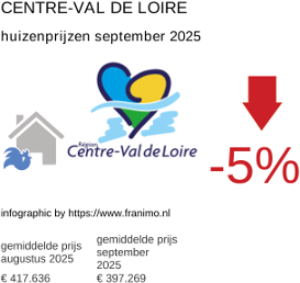 gemiddelde prijs koopwoning in de regio Centre-Val de Loire september 2025