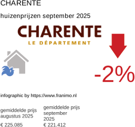 gemiddelde prijs koopwoning in de regio Charente september 2025
