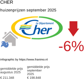 gemiddelde prijs koopwoning in de regio Cher september 2025