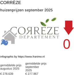 gemiddelde prijs koopwoning in de regio Corrèze september 2025