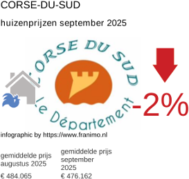 gemiddelde prijs koopwoning in de regio Corse-du-Sud september 2025