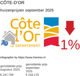 gemiddelde prijs koopwoning in de regio Côte-d'Or september 2025