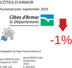 gemiddelde prijs koopwoning in de regio Côtes-d'Armor september 2025