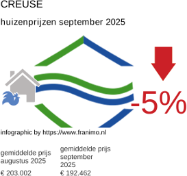gemiddelde prijs koopwoning in de regio Creuse september 2025