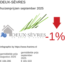 gemiddelde prijs koopwoning in de regio Deux-Sèvres september 2025