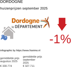 gemiddelde prijs koopwoning in de regio Dordogne september 2025