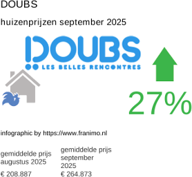 gemiddelde prijs koopwoning in de regio Doubs september 2025