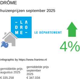 gemiddelde prijs koopwoning in de regio Drôme september 2025