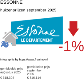 gemiddelde prijs koopwoning in de regio Essonne september 2025