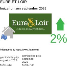 gemiddelde prijs koopwoning in de regio Eure-et-Loir september 2025