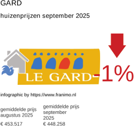 gemiddelde prijs koopwoning in de regio Gard september 2025