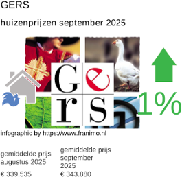 gemiddelde prijs koopwoning in de regio Gers september 2025