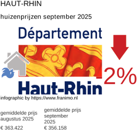 gemiddelde prijs koopwoning in de regio Haut-Rhin september 2025