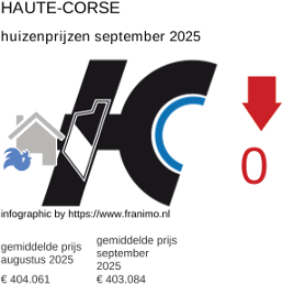 gemiddelde prijs koopwoning in de regio Haute-Corse september 2025