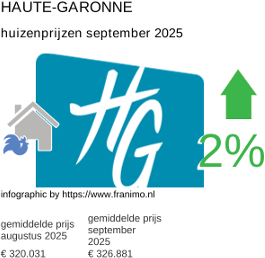 gemiddelde prijs koopwoning in de regio Haute-Garonne september 2025