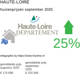 gemiddelde prijs koopwoning in de regio Haute-Loire september 2025