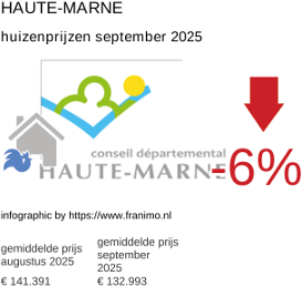 gemiddelde prijs koopwoning in de regio Haute-Marne september 2025