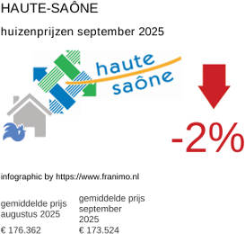 gemiddelde prijs koopwoning in de regio Haute-Saône september 2025