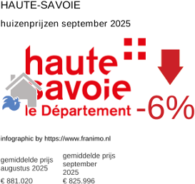 gemiddelde prijs koopwoning in de regio Haute-Savoie september 2025