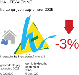 gemiddelde prijs koopwoning in de regio Haute-Vienne september 2025