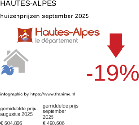 gemiddelde prijs koopwoning in de regio Hautes-Alpes september 2025