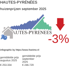 gemiddelde prijs koopwoning in de regio Hautes-Pyrénées september 2025