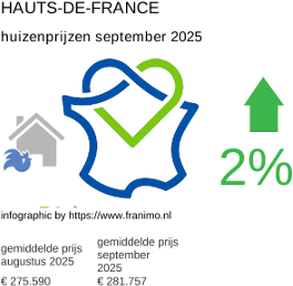gemiddelde prijs koopwoning in de regio Hauts-de-France september 2025
