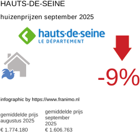 gemiddelde prijs koopwoning in de regio Hauts-de-Seine september 2025