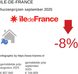 gemiddelde prijs koopwoning in de regio Ile-de-France september 2025