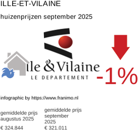 gemiddelde prijs koopwoning in de regio Ille-et-Vilaine september 2025